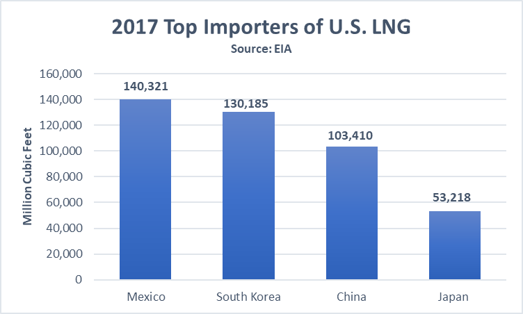 top_importers_US_lng